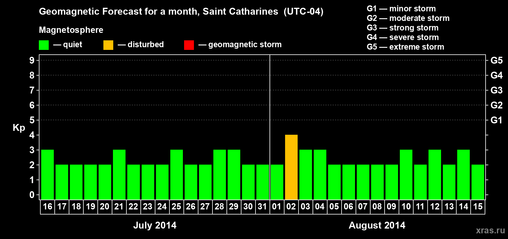 Forecast of the daily maximal value of geomagnetic index Kp for <b>1 month</b> (31 days) <b>from Jul 16, 2014 to Aug 15, 2014</b>
