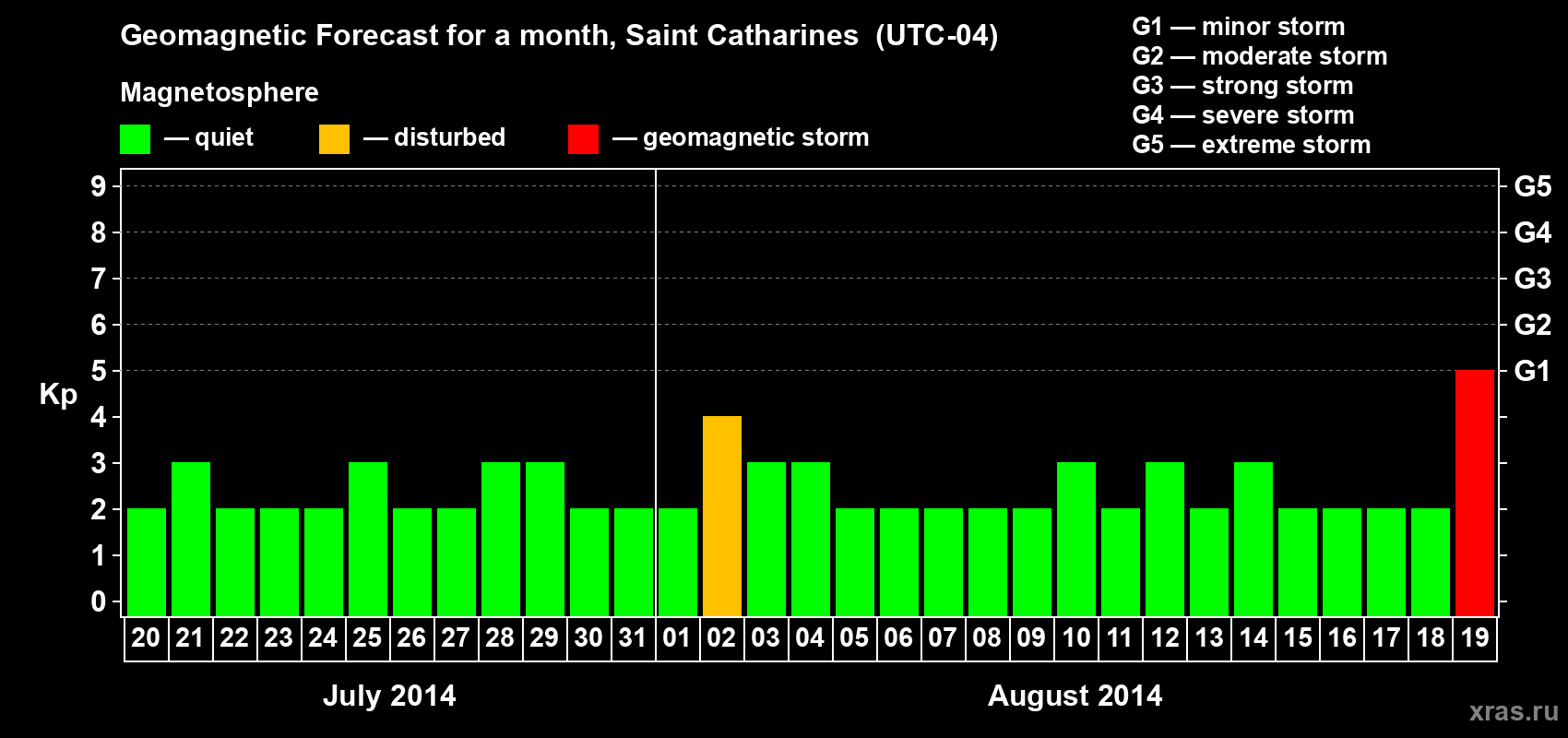 Forecast of the daily maximal value of geomagnetic index Kp for <b>1 month</b> (31 days) <b>from Jul 20, 2014 to Aug 19, 2014</b>
