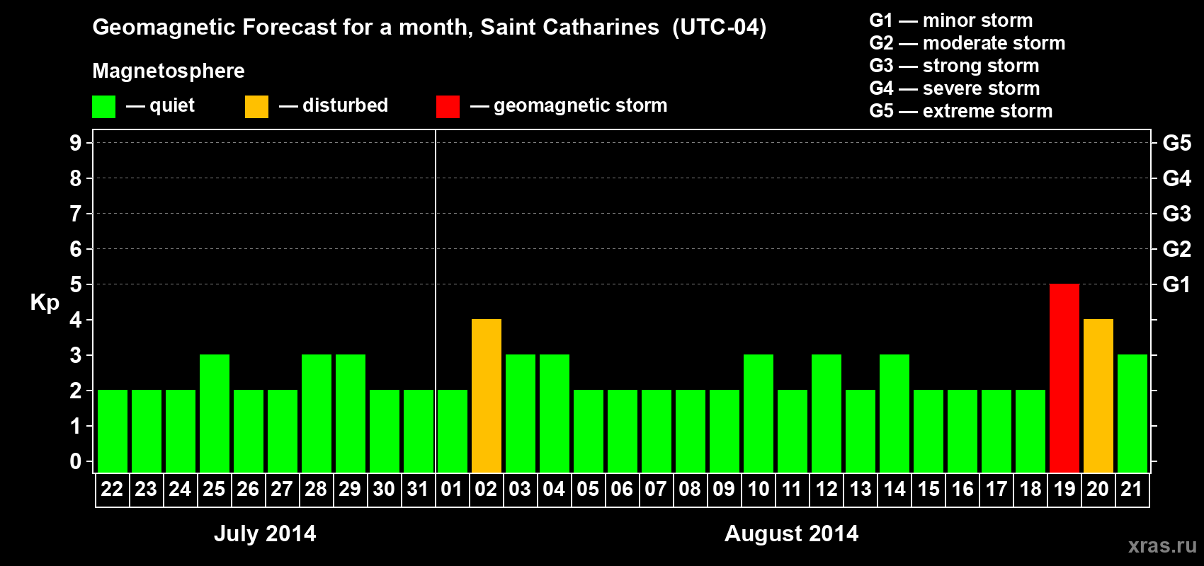 Forecast of the daily maximal value of geomagnetic index Kp for <b>1 month</b> (31 days) <b>from Jul 22, 2014 to Aug 21, 2014</b>