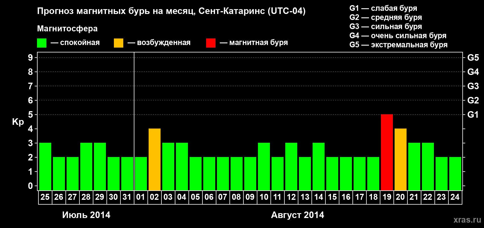Прогноз максимального суточного геомагнитного индекса Kp на <b>1 месяц</b> (31 день) <b>с 25 июля по 24 августа 2014 г</b>