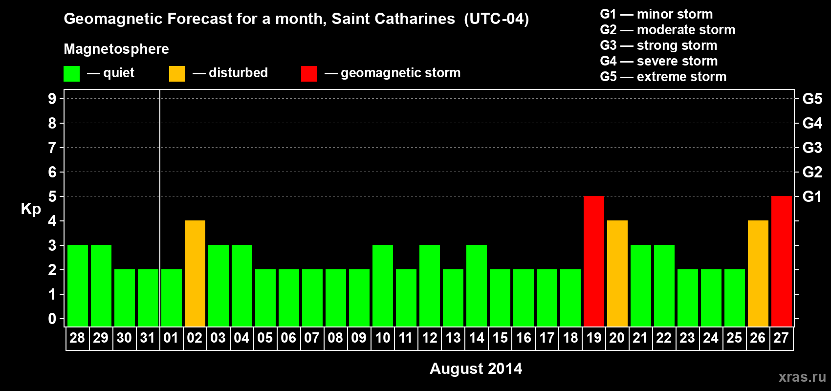 Forecast of the daily maximal value of geomagnetic index Kp for <b>1 month</b> (31 days) <b>from Jul 28, 2014 to Aug 27, 2014</b>