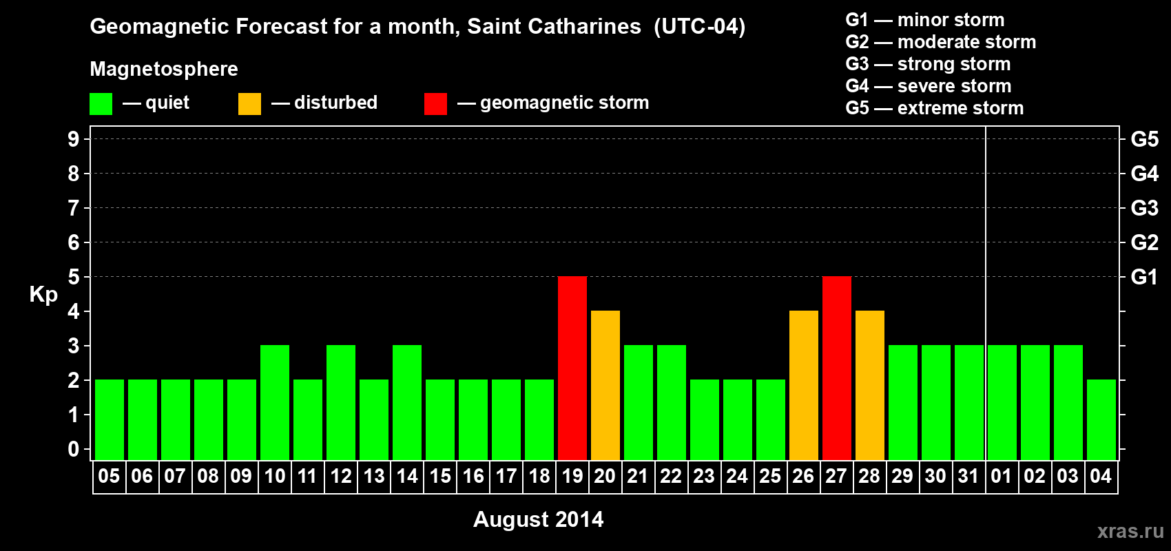 Forecast of the daily maximal value of geomagnetic index Kp for <b>1 month</b> (31 days) <b>from Aug 05, 2014 to Sep 04, 2014</b>
