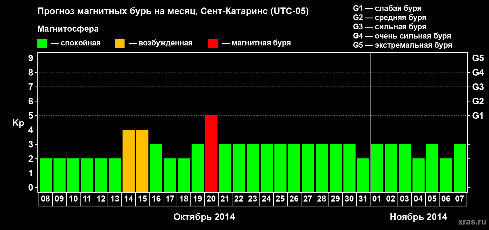 Прогноз максимального суточного геомагнитного индекса Kp на <b>1 месяц</b> (31 день) <b>с 08 октября по 07 ноября 2014 г</b>