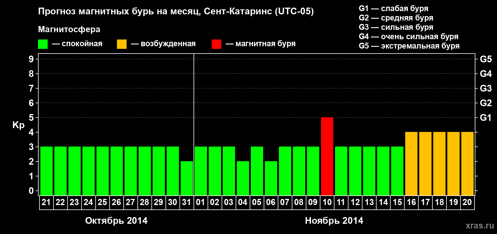 Прогноз максимального суточного геомагнитного индекса Kp на <b>1 месяц</b> (31 день) <b>с 21 октября по 20 ноября 2014 г</b>