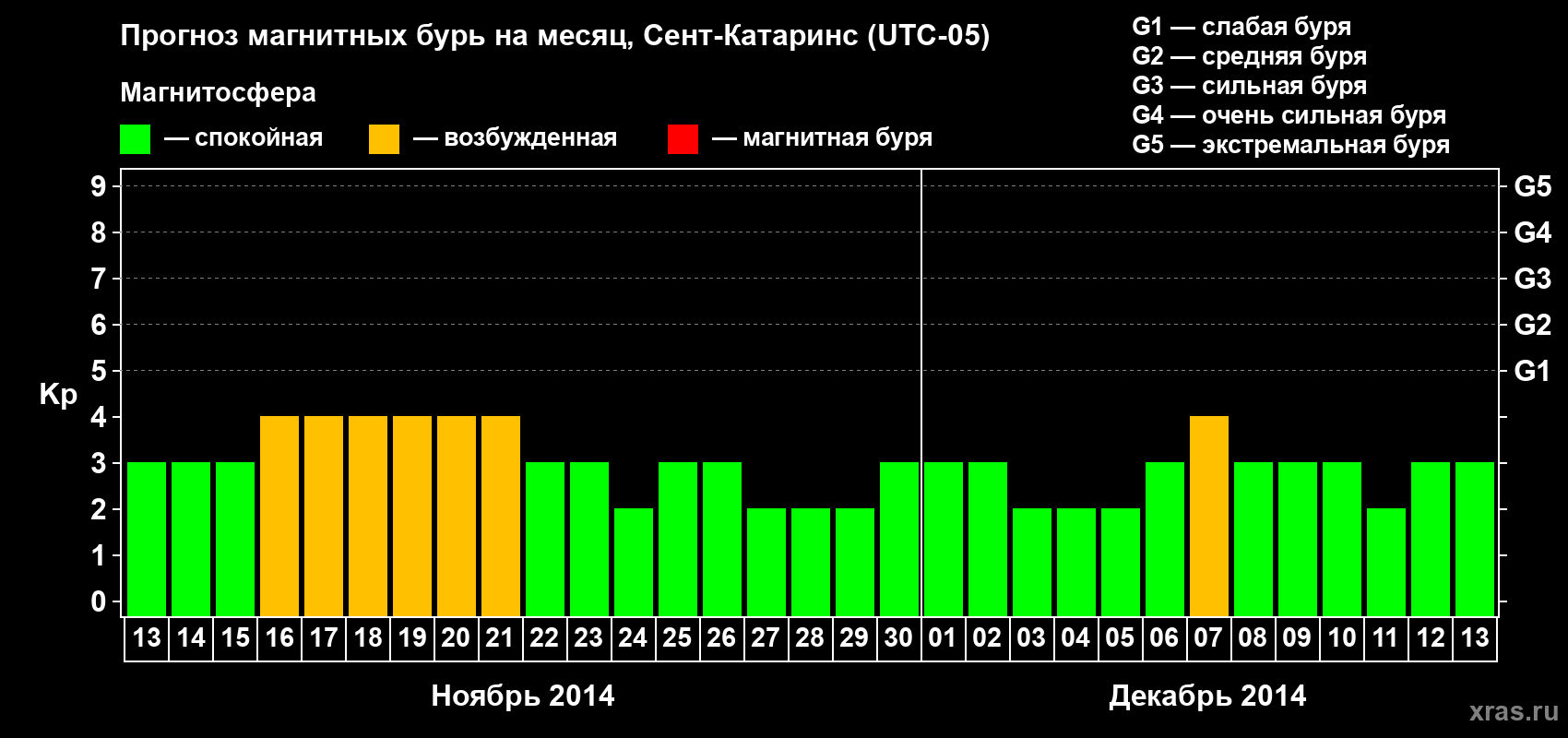 Прогноз максимального суточного геомагнитного индекса Kp на <b>1 месяц</b> (31 день) <b>с 13 ноября по 13 декабря 2014 г</b>