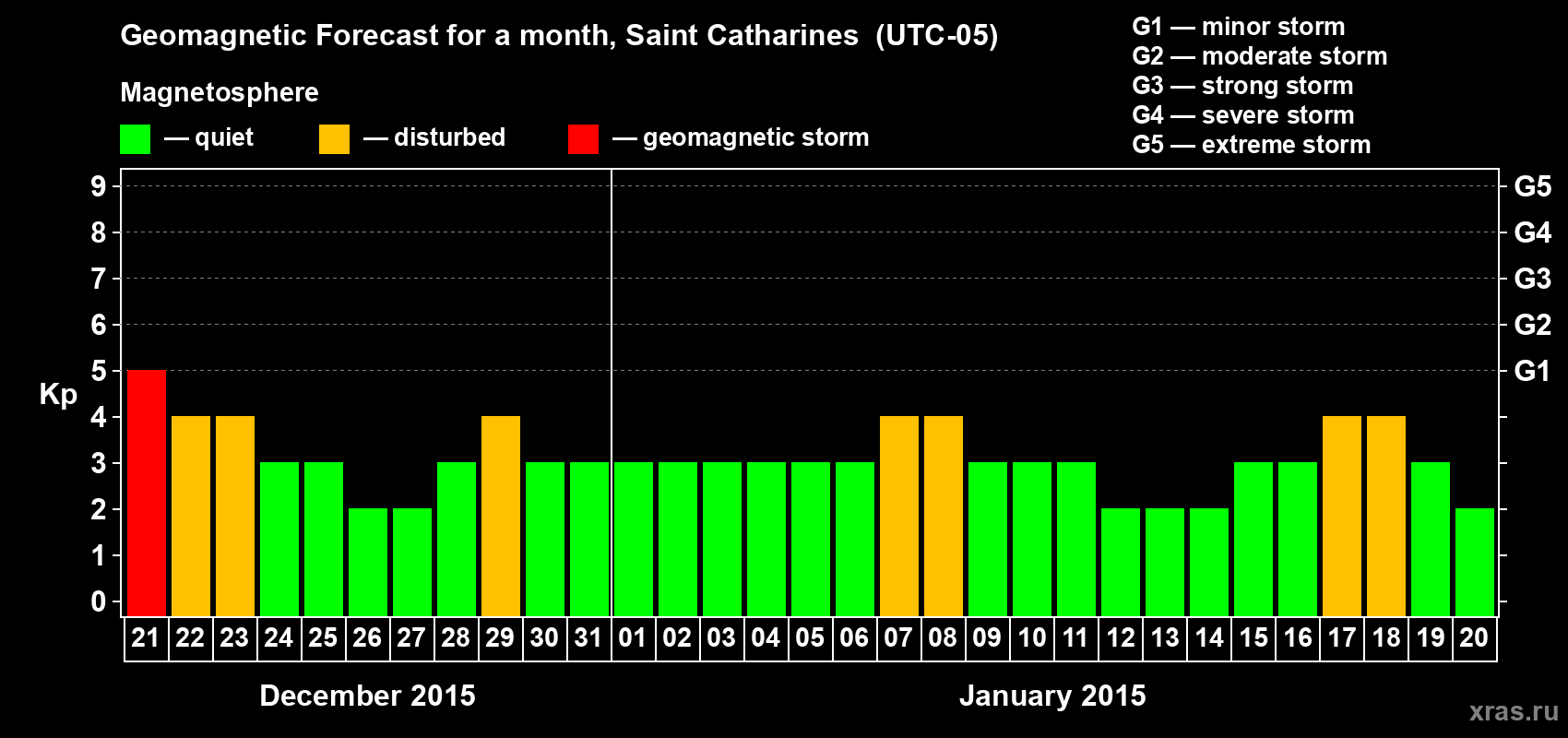Forecast of the daily maximal value of geomagnetic index Kp for <b>1 month</b> (31 days) <b>from Dec 21, 2014 to Jan 20, 2015</b>