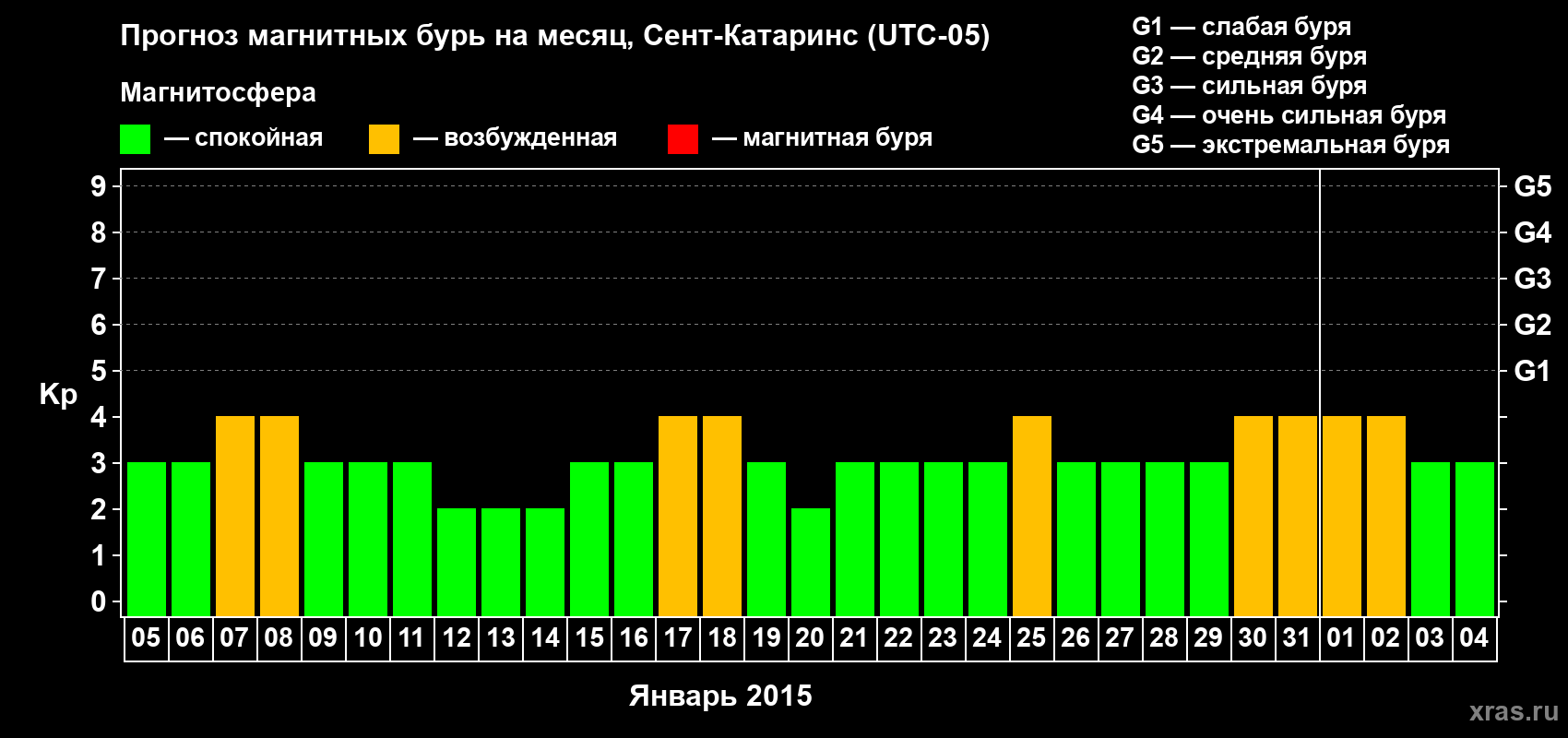 Прогноз максимального суточного геомагнитного индекса Kp на <b>1 месяц</b> (31 день) <b>с 05 января по 04 февраля 2015 г</b>