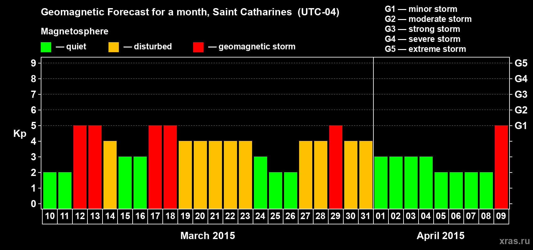 Forecast of the daily maximal value of geomagnetic index Kp for <b>1 month</b> (31 days) <b>from Mar 10, 2015 to Apr 09, 2015</b>