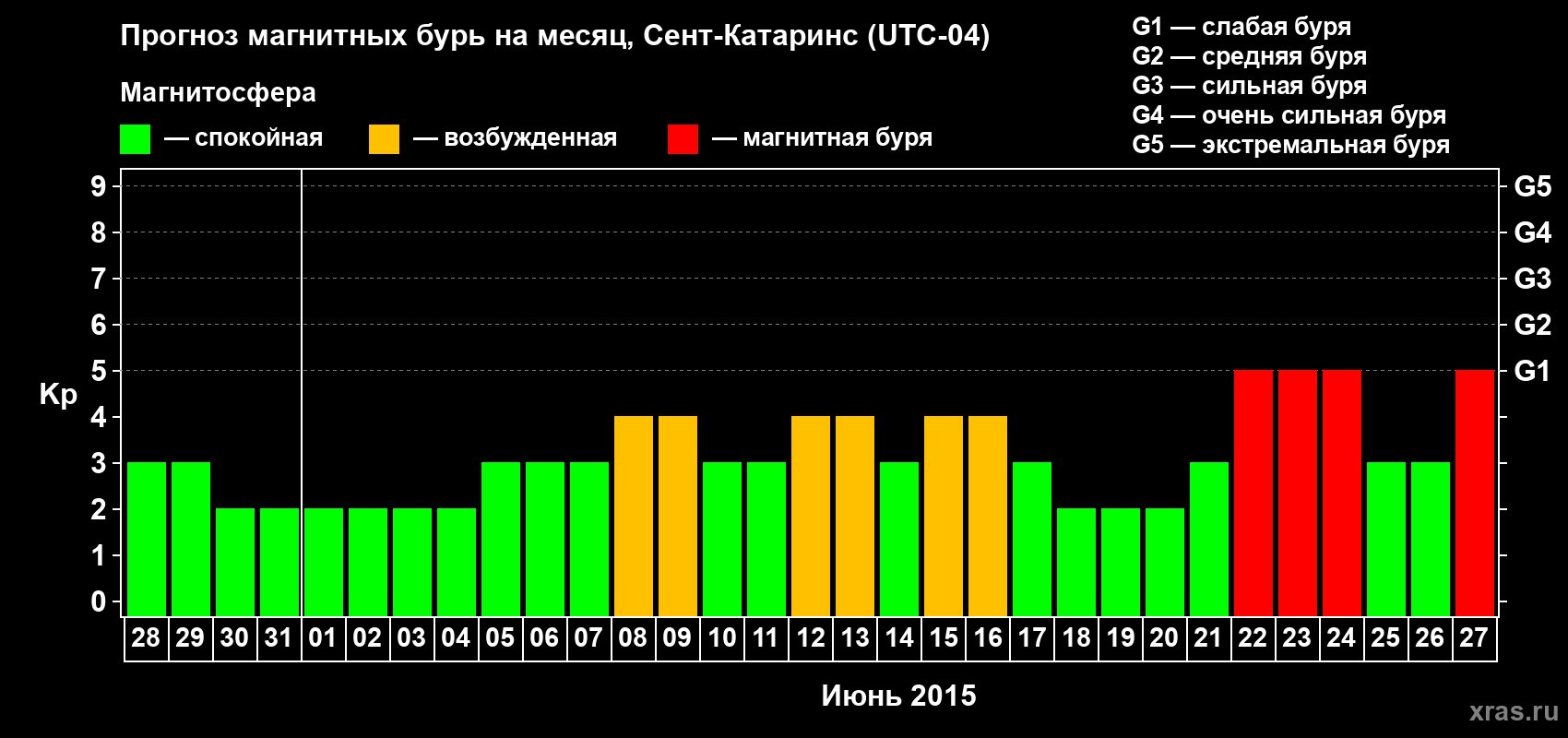 Прогноз максимального суточного геомагнитного индекса Kp на <b>1 месяц</b> (31 день) <b>с 28 мая по 27 июня 2015 г</b>
