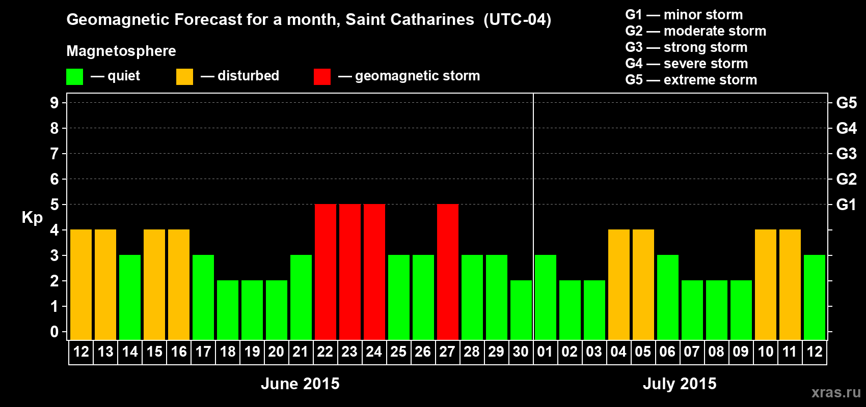 Forecast of the daily maximal value of geomagnetic index Kp for <b>1 month</b> (31 days) <b>from Jun 12, 2015 to Jul 12, 2015</b>