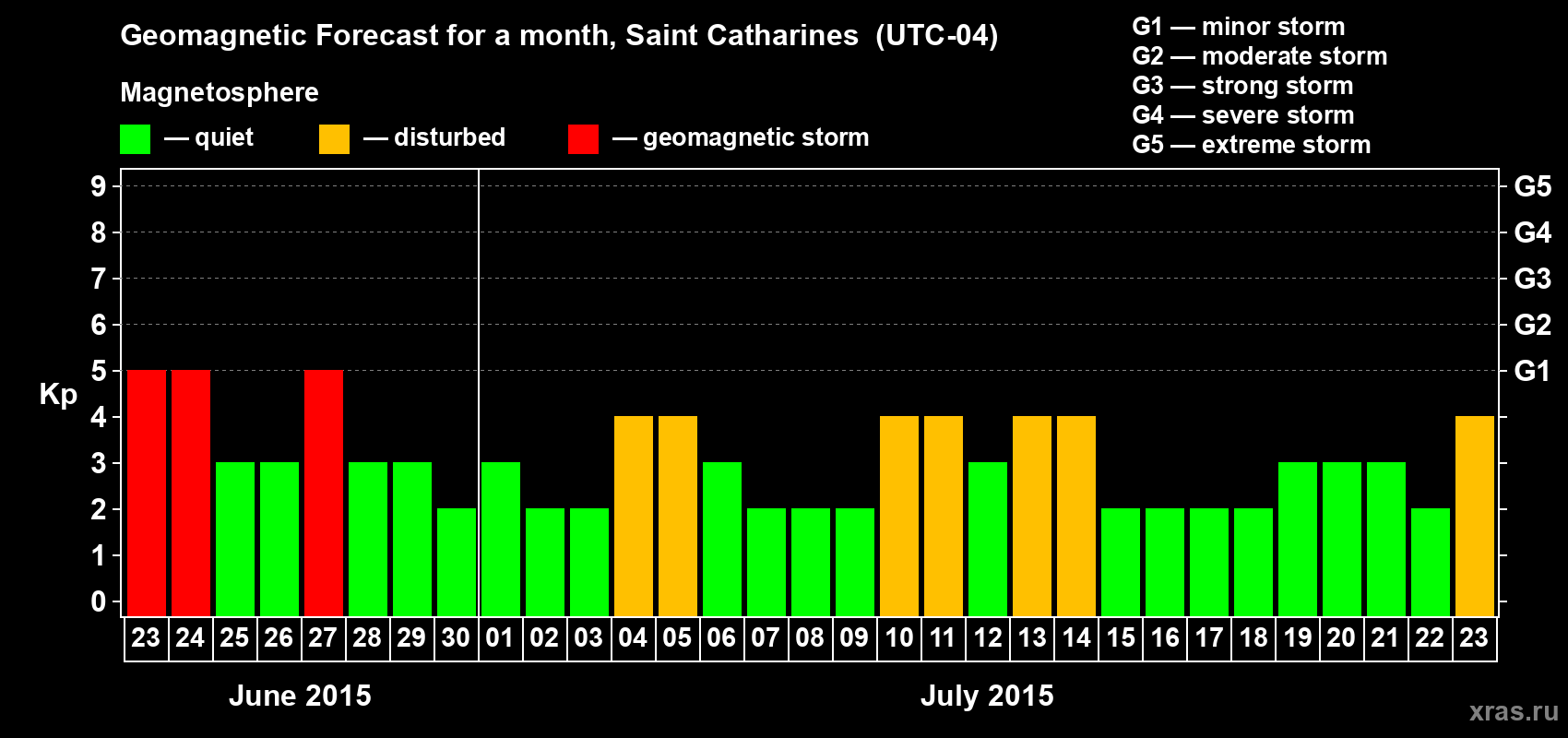 Forecast of the daily maximal value of geomagnetic index Kp for <b>1 month</b> (31 days) <b>from Jun 23, 2015 to Jul 23, 2015</b>