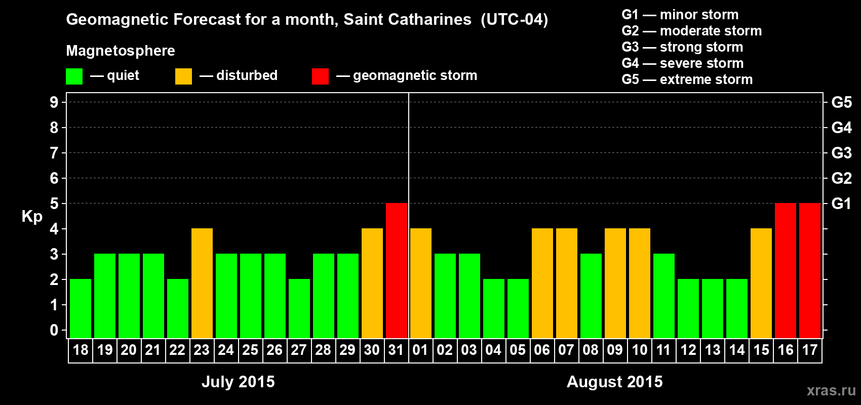 Forecast of the daily maximal value of geomagnetic index Kp for <b>1 month</b> (31 days) <b>from Jul 18, 2015 to Aug 17, 2015</b>