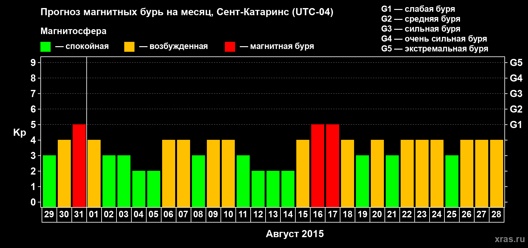 Прогноз максимального суточного геомагнитного индекса Kp на <b>1 месяц</b> (31 день) <b>с 29 июля по 28 августа 2015 г</b>
