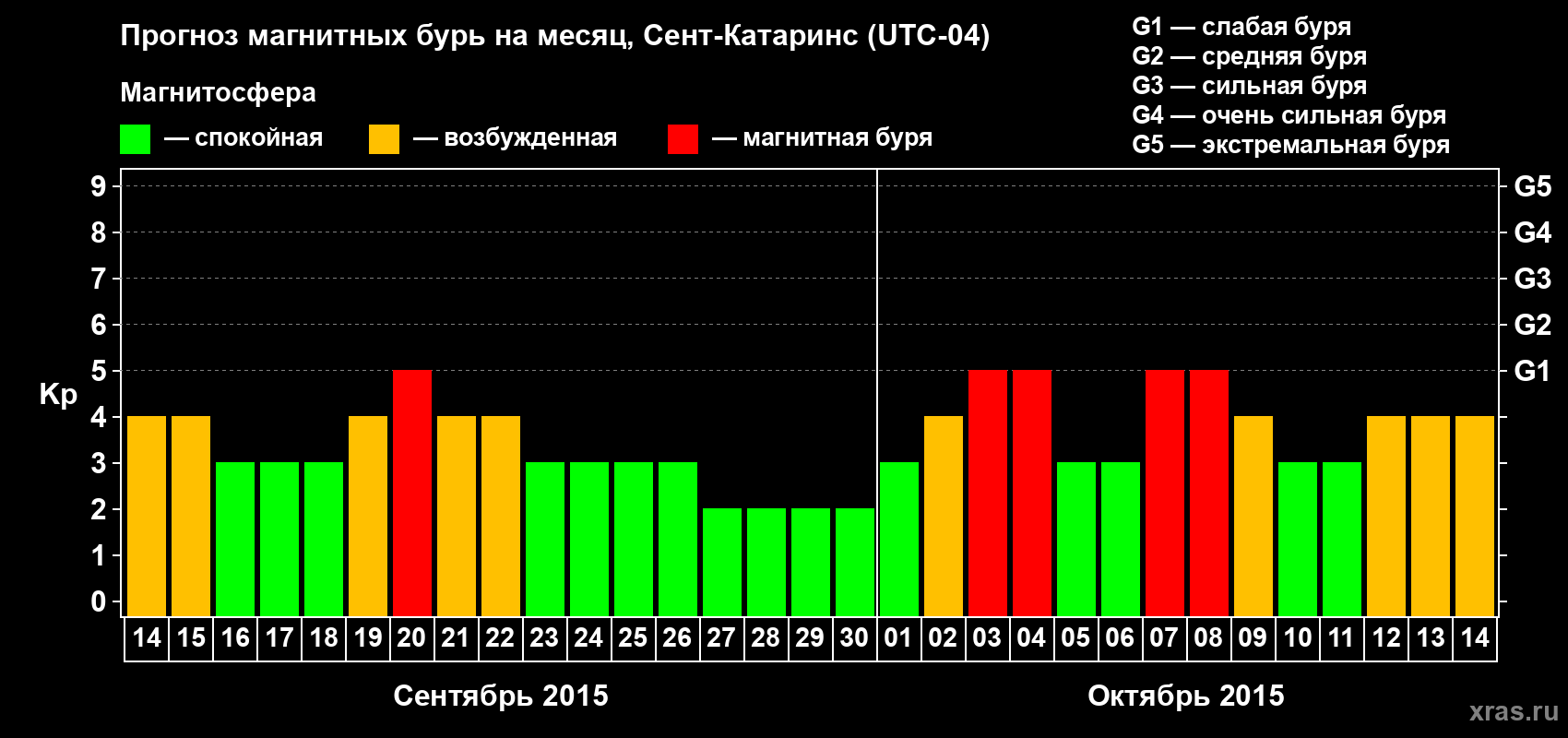 Прогноз максимального суточного геомагнитного индекса Kp на <b>1 месяц</b> (31 день) <b>с 14 сентября по 14 октября 2015 г</b>