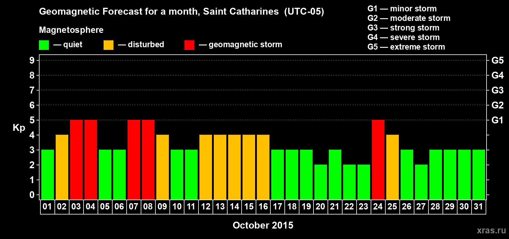 Forecast of the daily maximal value of geomagnetic index Kp for <b>1 month</b> (31 days) <b>from Oct 01, 2015 to Oct 31, 2015</b>