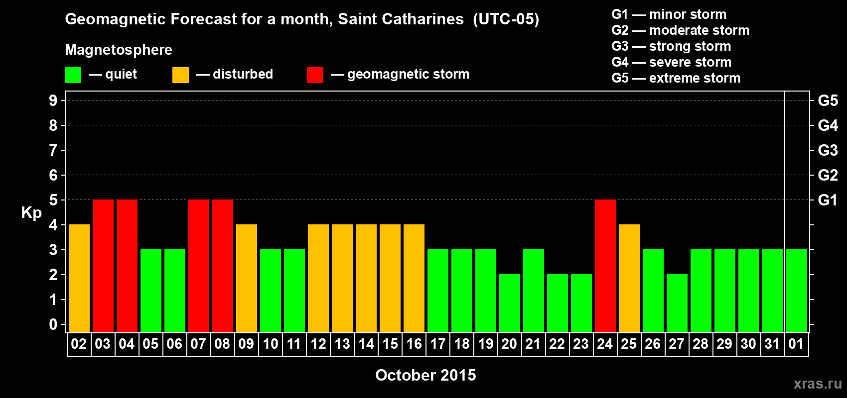 Forecast of the daily maximal value of geomagnetic index Kp for <b>1 month</b> (31 days) <b>from Oct 02, 2015 to Nov 01, 2015</b>