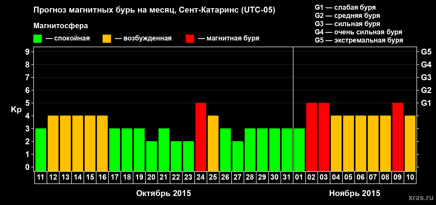 Прогноз максимального суточного геомагнитного индекса Kp на <b>1 месяц</b> (31 день) <b>с 11 октября по 10 ноября 2015 г</b>