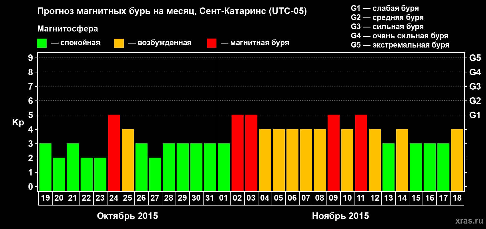 Прогноз максимального суточного геомагнитного индекса Kp на <b>1 месяц</b> (31 день) <b>с 19 октября по 18 ноября 2015 г</b>