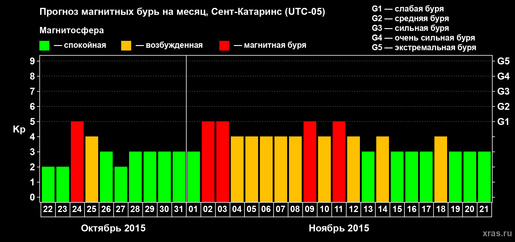 Прогноз максимального суточного геомагнитного индекса Kp на <b>1 месяц</b> (31 день) <b>с 22 октября по 21 ноября 2015 г</b>