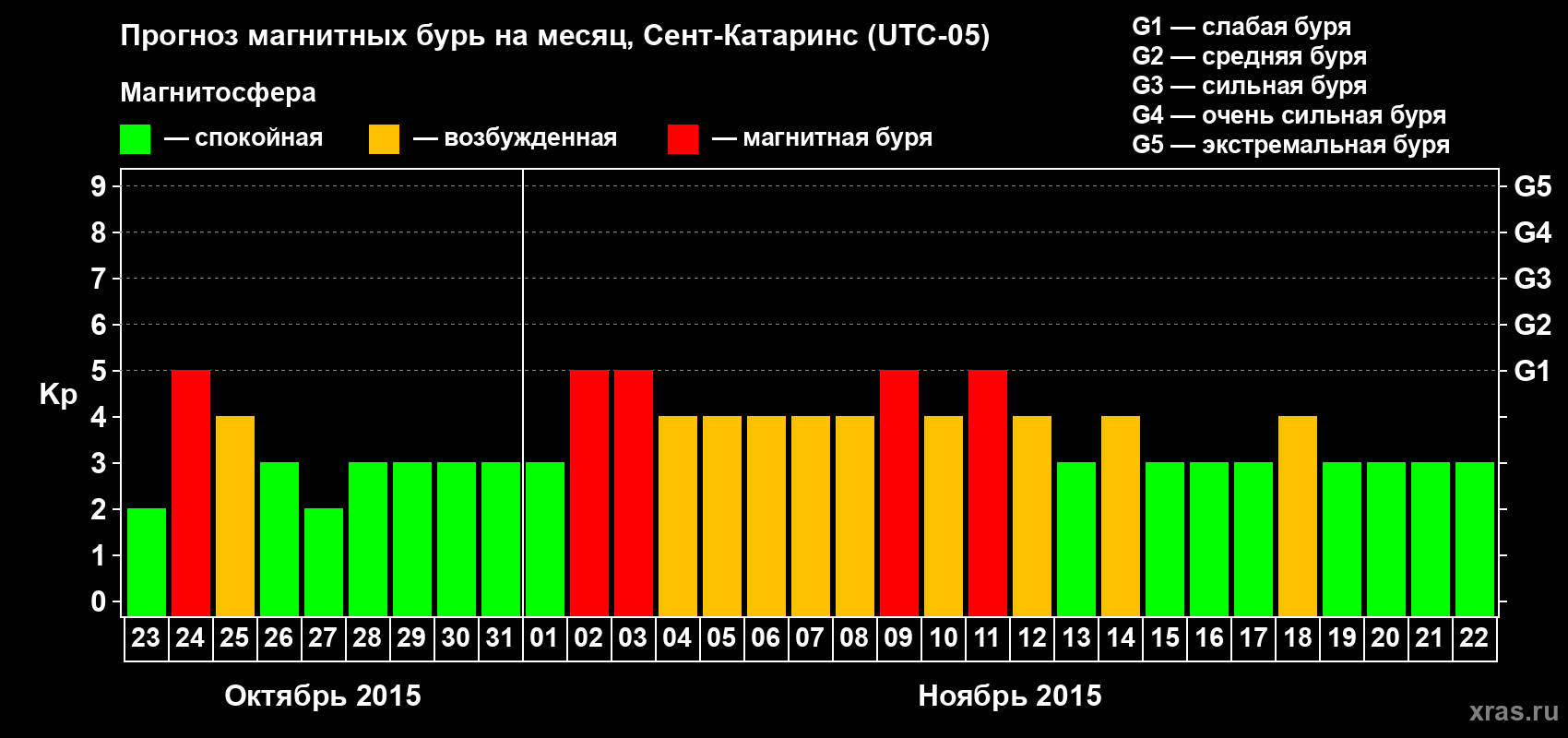 Прогноз максимального суточного геомагнитного индекса Kp на <b>1 месяц</b> (31 день) <b>с 23 октября по 22 ноября 2015 г</b>