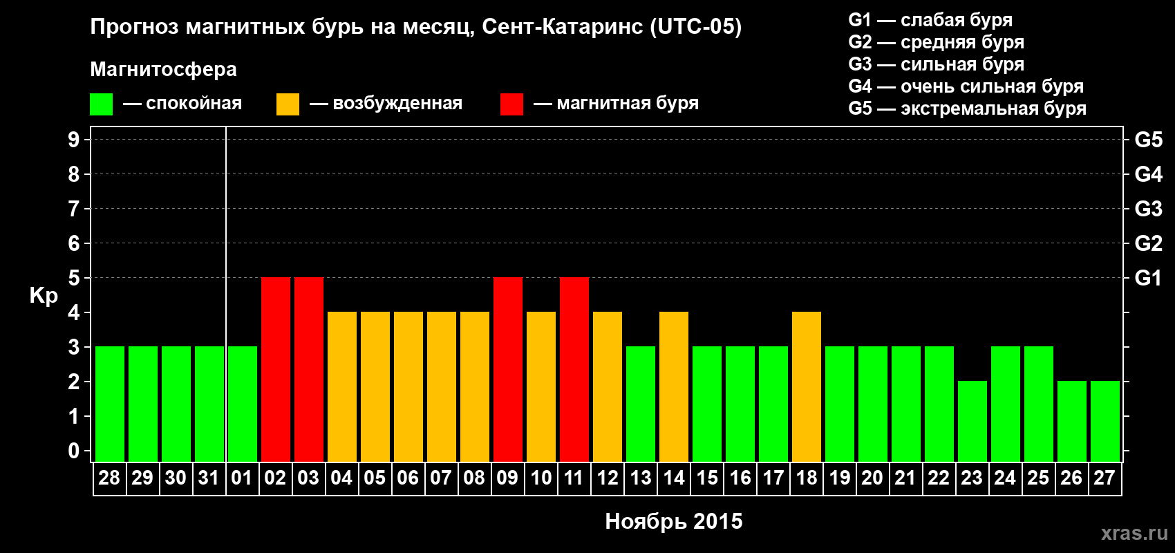 Прогноз максимального суточного геомагнитного индекса Kp на <b>1 месяц</b> (31 день) <b>с 28 октября по 27 ноября 2015 г</b>