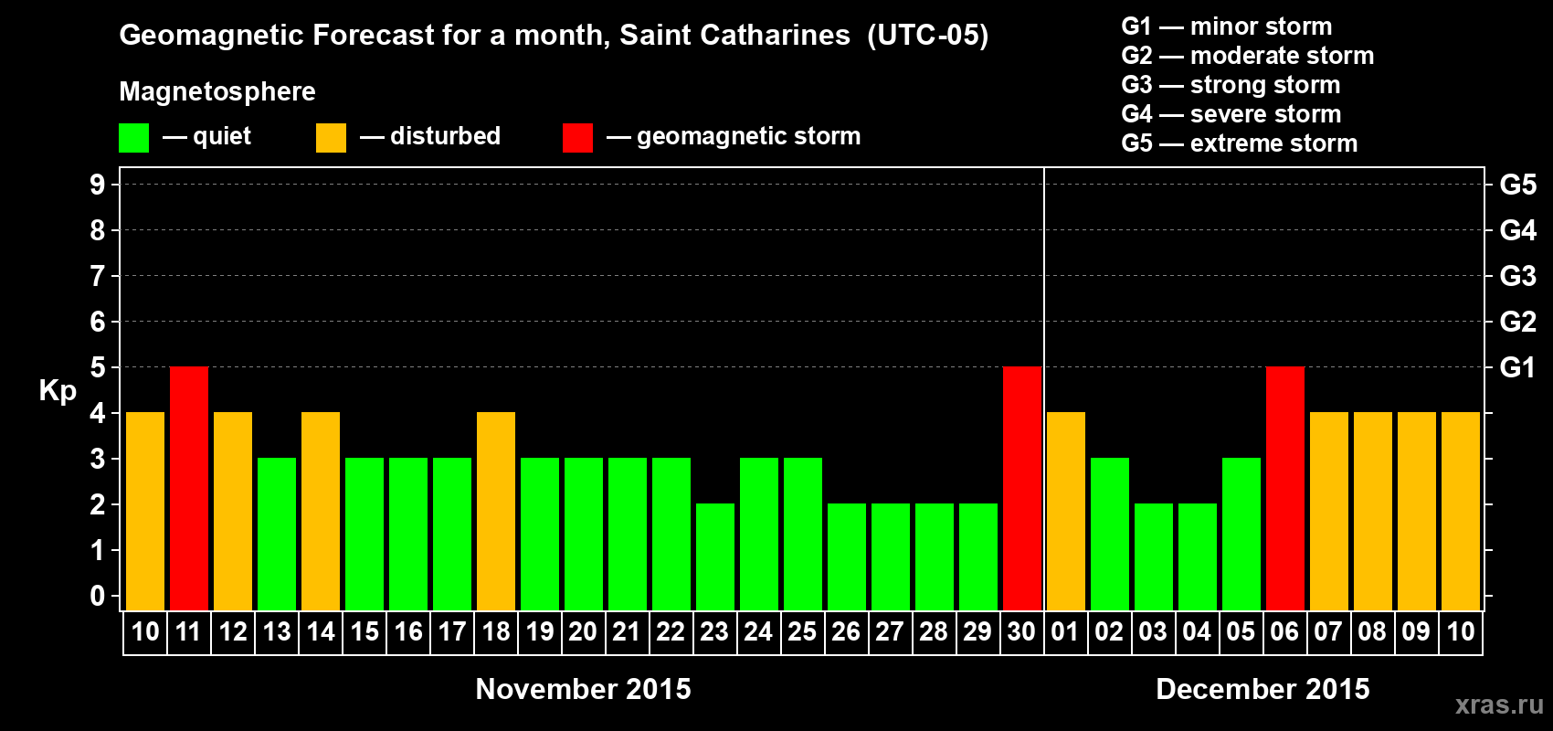 Forecast of the daily maximal value of geomagnetic index Kp for <b>1 month</b> (31 days) <b>from Nov 10, 2015 to Dec 10, 2015</b>