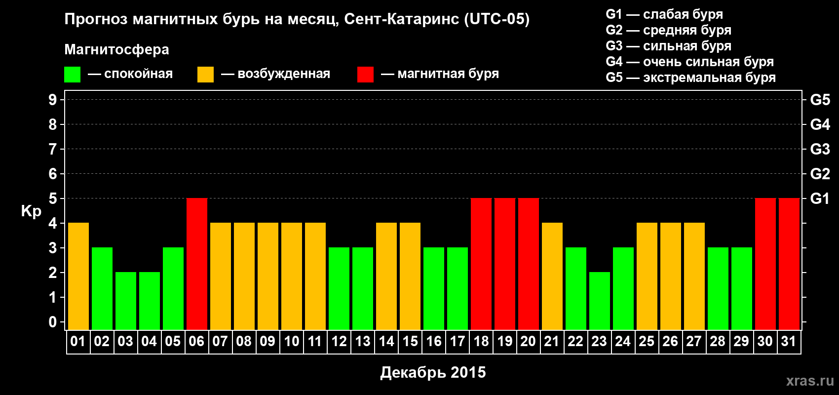 Прогноз максимального суточного геомагнитного индекса Kp на <b>1 месяц</b> (31 день) <b>с 01 декабря по 31 декабря 2015 г</b>