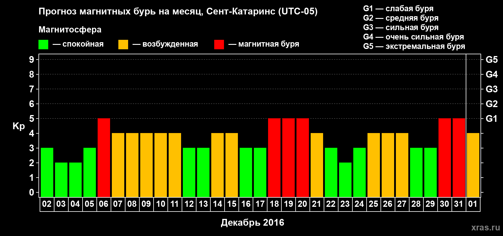 Прогноз максимального суточного геомагнитного индекса Kp на <b>1 месяц</b> (31 день) <b>с 02 декабря 2015 г по 01 января 2016 г</b>