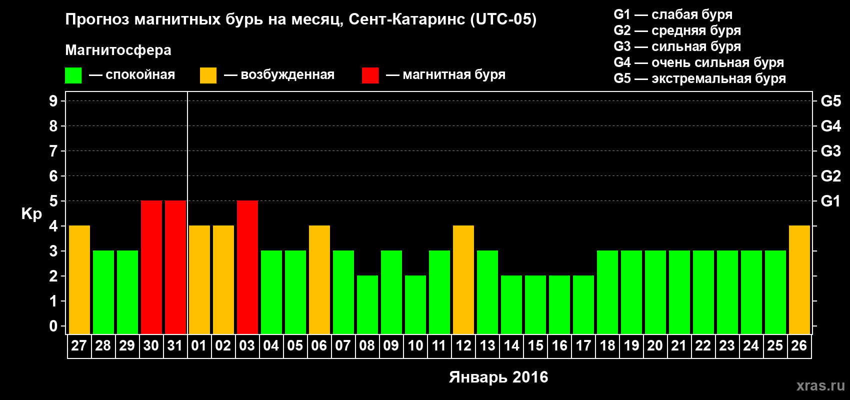 Прогноз максимального суточного геомагнитного индекса Kp на <b>1 месяц</b> (31 день) <b>с 27 декабря 2015 г по 26 января 2016 г</b>