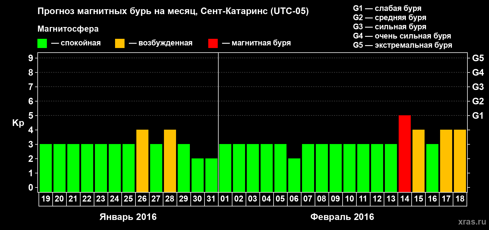 Прогноз максимального суточного геомагнитного индекса Kp на <b>1 месяц</b> (31 день) <b>с 19 января по 18 февраля 2016 г</b>