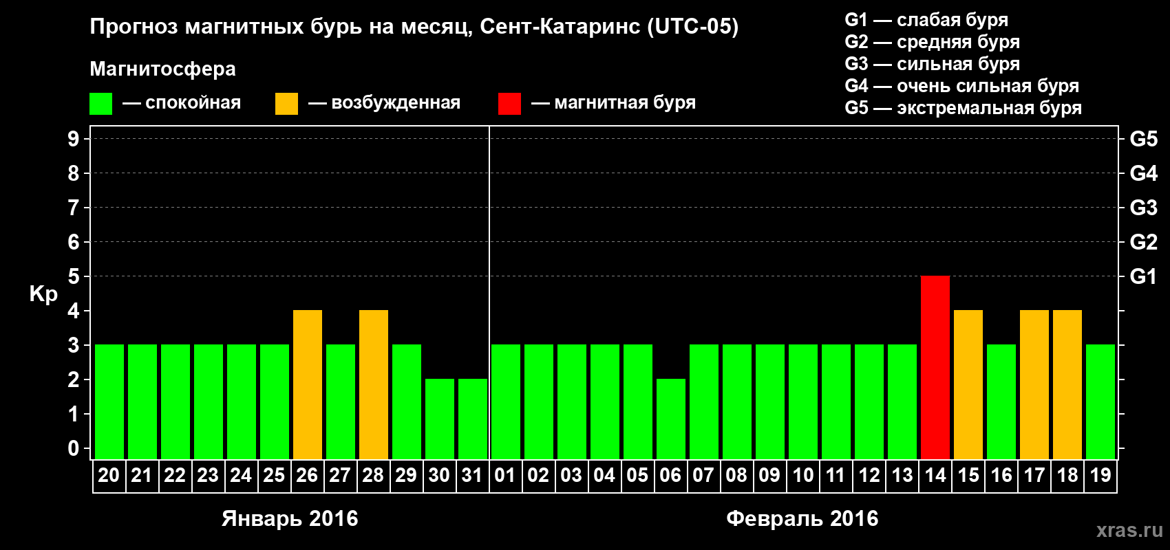 Прогноз максимального суточного геомагнитного индекса Kp на <b>1 месяц</b> (31 день) <b>с 20 января по 19 февраля 2016 г</b>