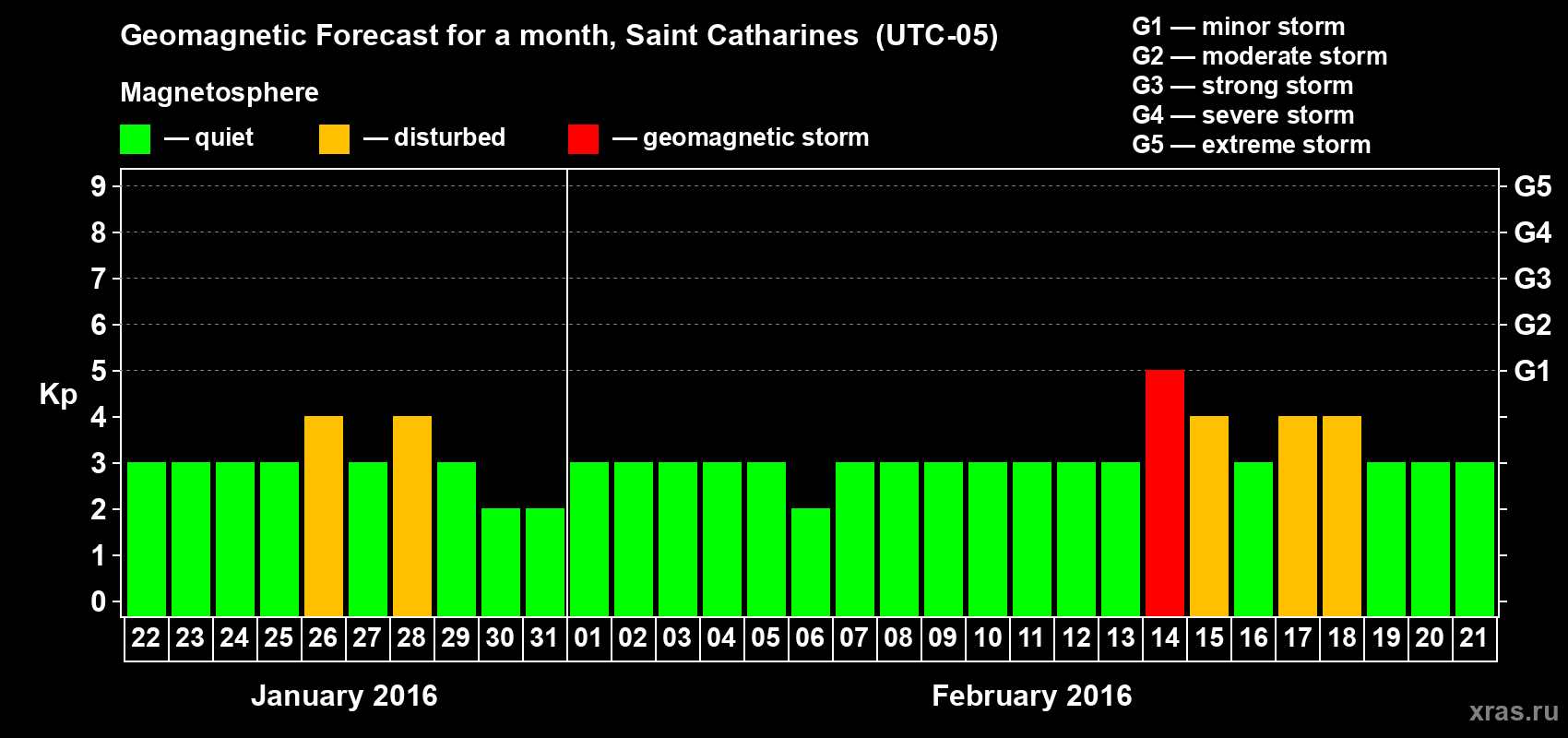 Forecast of the daily maximal value of geomagnetic index Kp for <b>1 month</b> (31 days) <b>from Jan 22, 2016 to Feb 21, 2016</b>