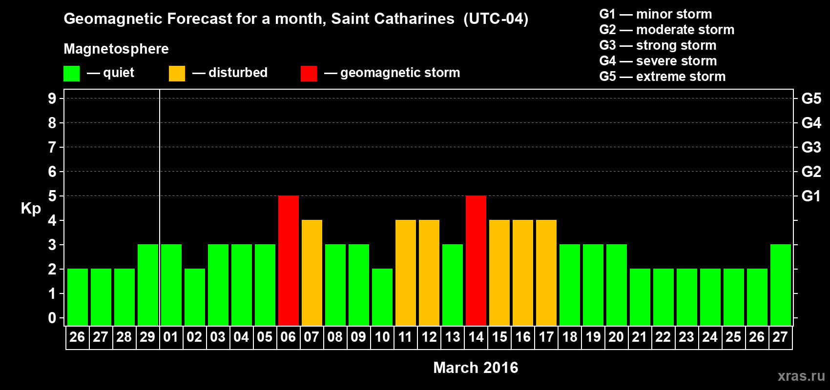 Forecast of the daily maximal value of geomagnetic index Kp for <b>1 month</b> (31 days) <b>from Feb 26, 2016 to Mar 27, 2016</b>