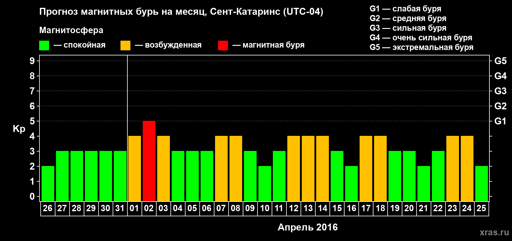 Прогноз максимального суточного геомагнитного индекса Kp на <b>1 месяц</b> (31 день) <b>с 26 марта по 25 апреля 2016 г</b>