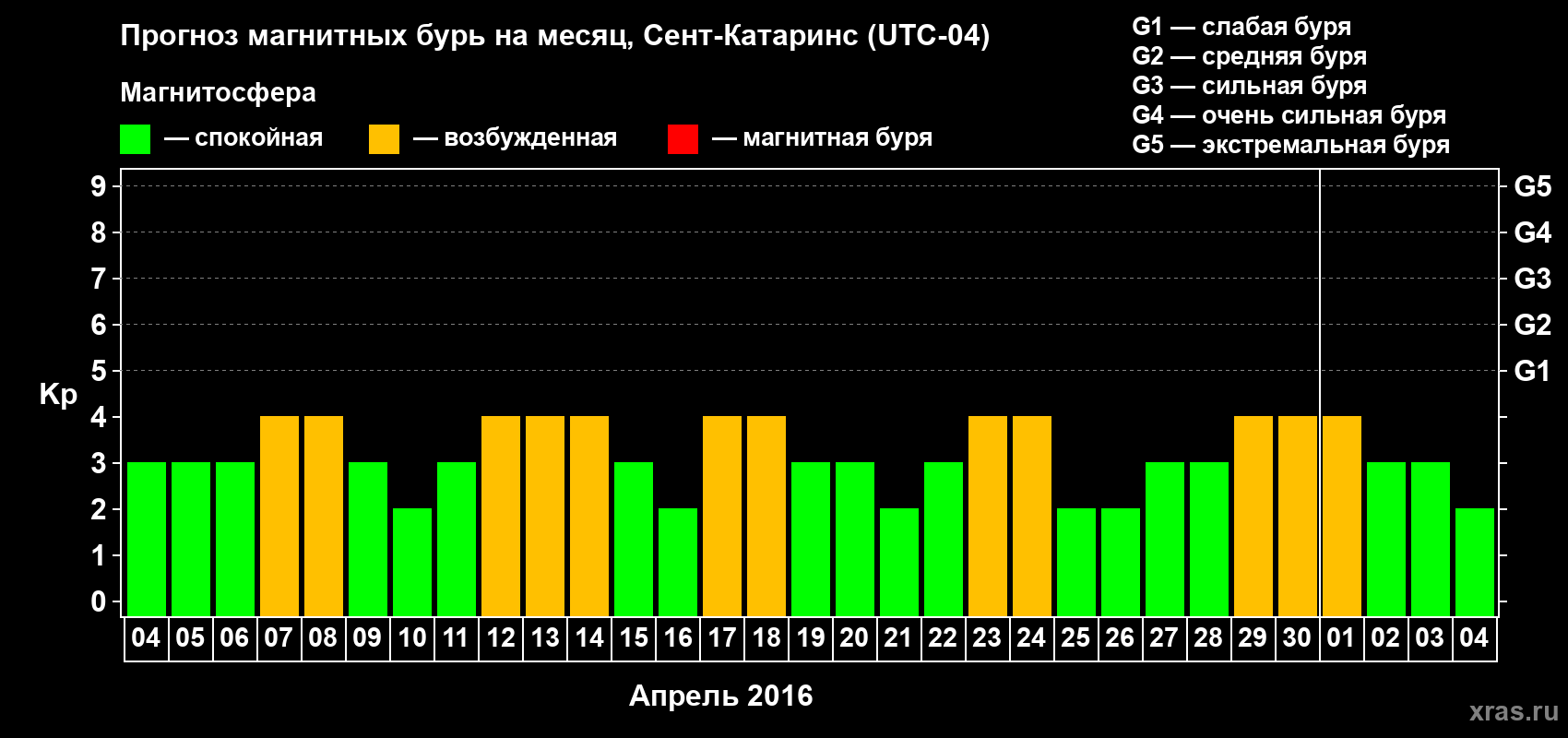 Прогноз максимального суточного геомагнитного индекса Kp на <b>1 месяц</b> (31 день) <b>с 04 апреля по 04 мая 2016 г</b>