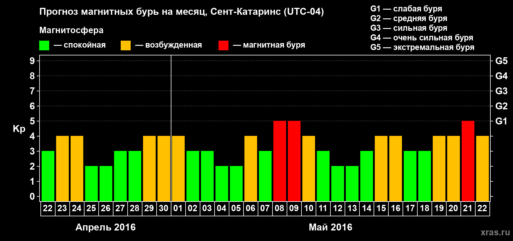 Прогноз максимального суточного геомагнитного индекса Kp на <b>1 месяц</b> (31 день) <b>с 22 апреля по 22 мая 2016 г</b>