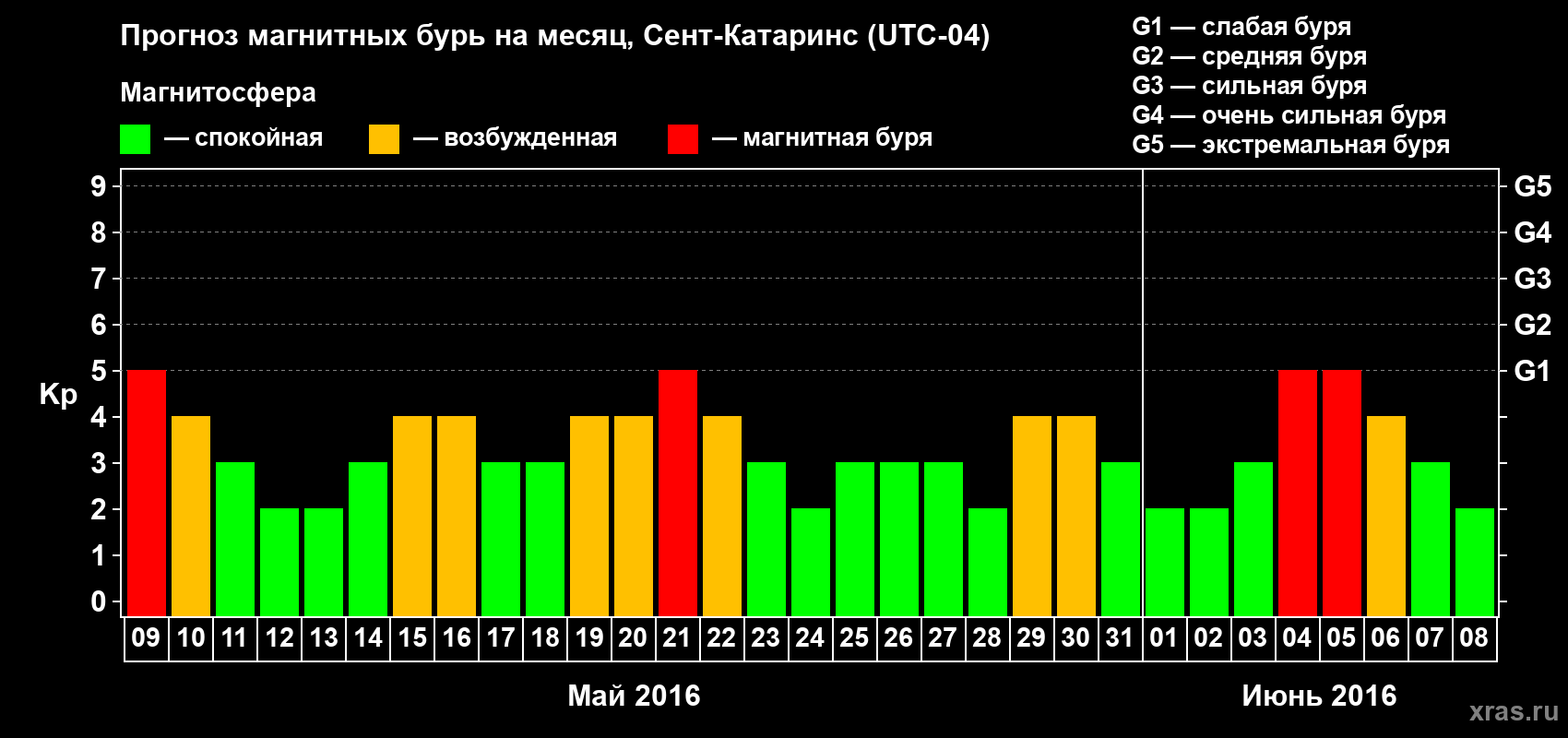 Прогноз максимального суточного геомагнитного индекса Kp на <b>1 месяц</b> (31 день) <b>с 09 мая по 08 июня 2016 г</b>