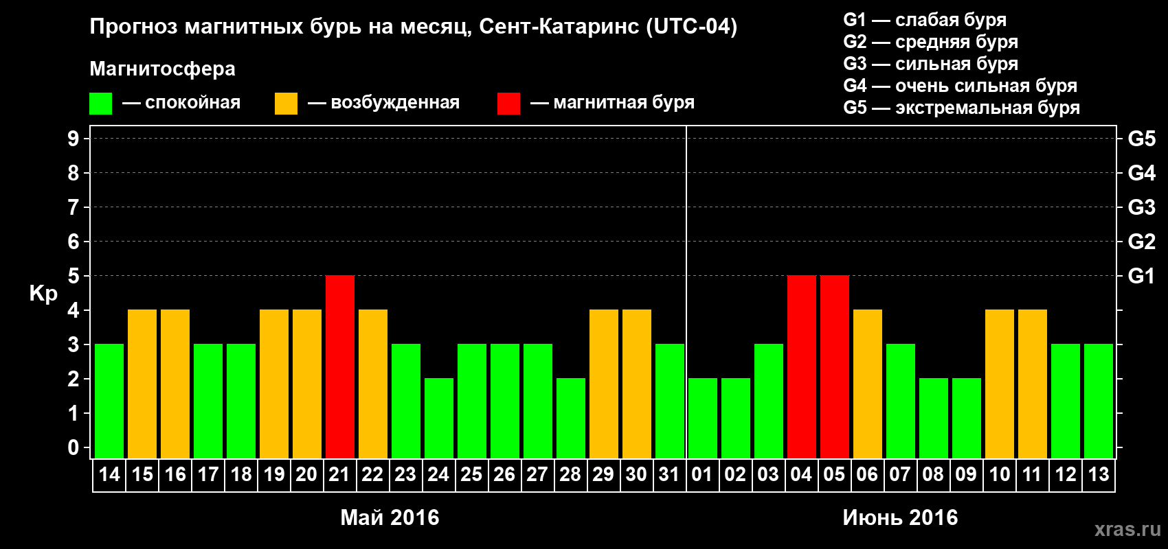 Прогноз максимального суточного геомагнитного индекса Kp на <b>1 месяц</b> (31 день) <b>с 14 мая по 13 июня 2016 г</b>