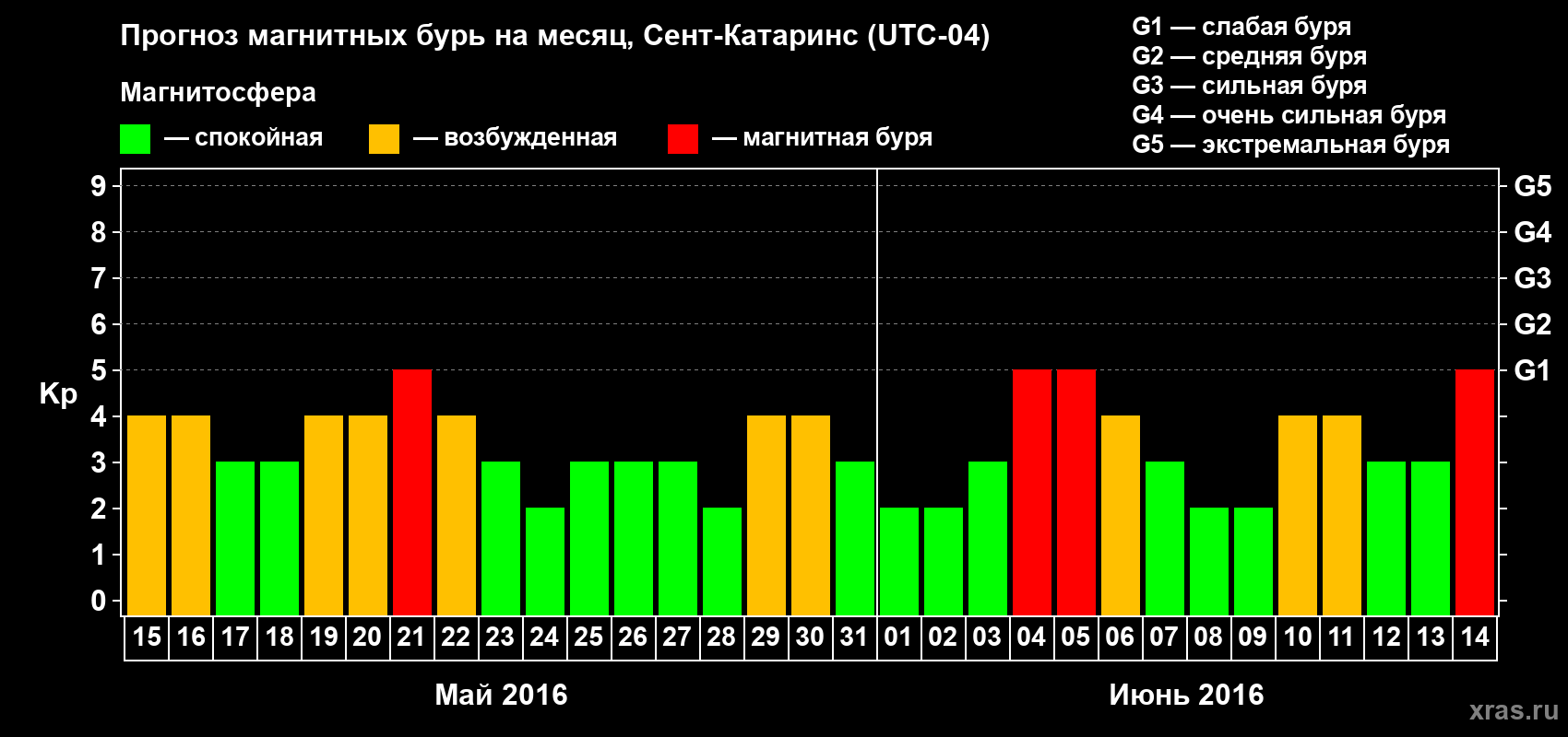 Прогноз максимального суточного геомагнитного индекса Kp на <b>1 месяц</b> (31 день) <b>с 15 мая по 14 июня 2016 г</b>