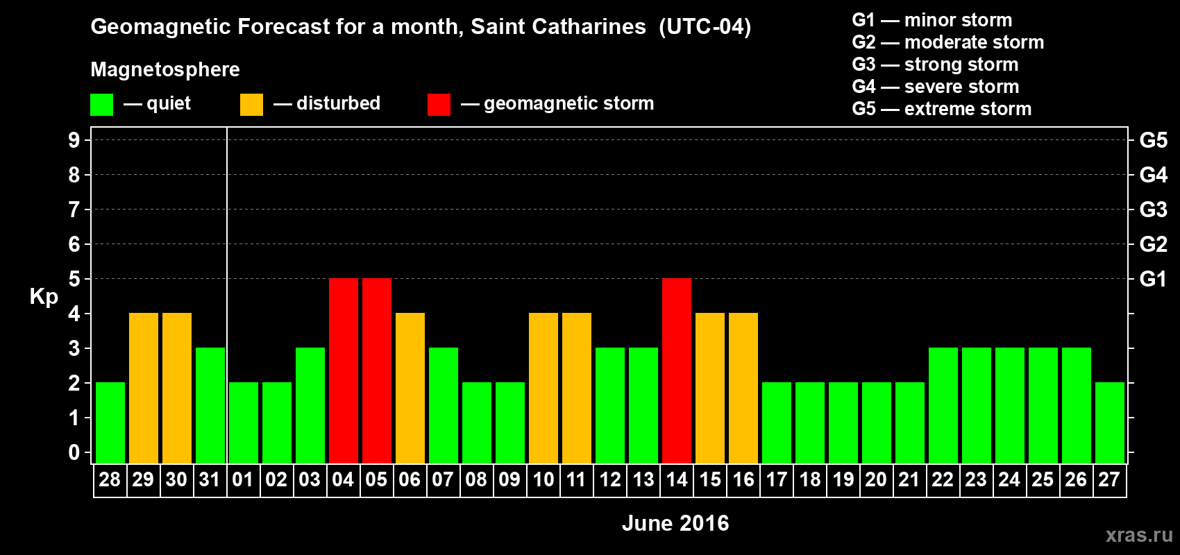 Forecast of the daily maximal value of geomagnetic index Kp for <b>1 month</b> (31 days) <b>from May 28, 2016 to Jun 27, 2016</b>