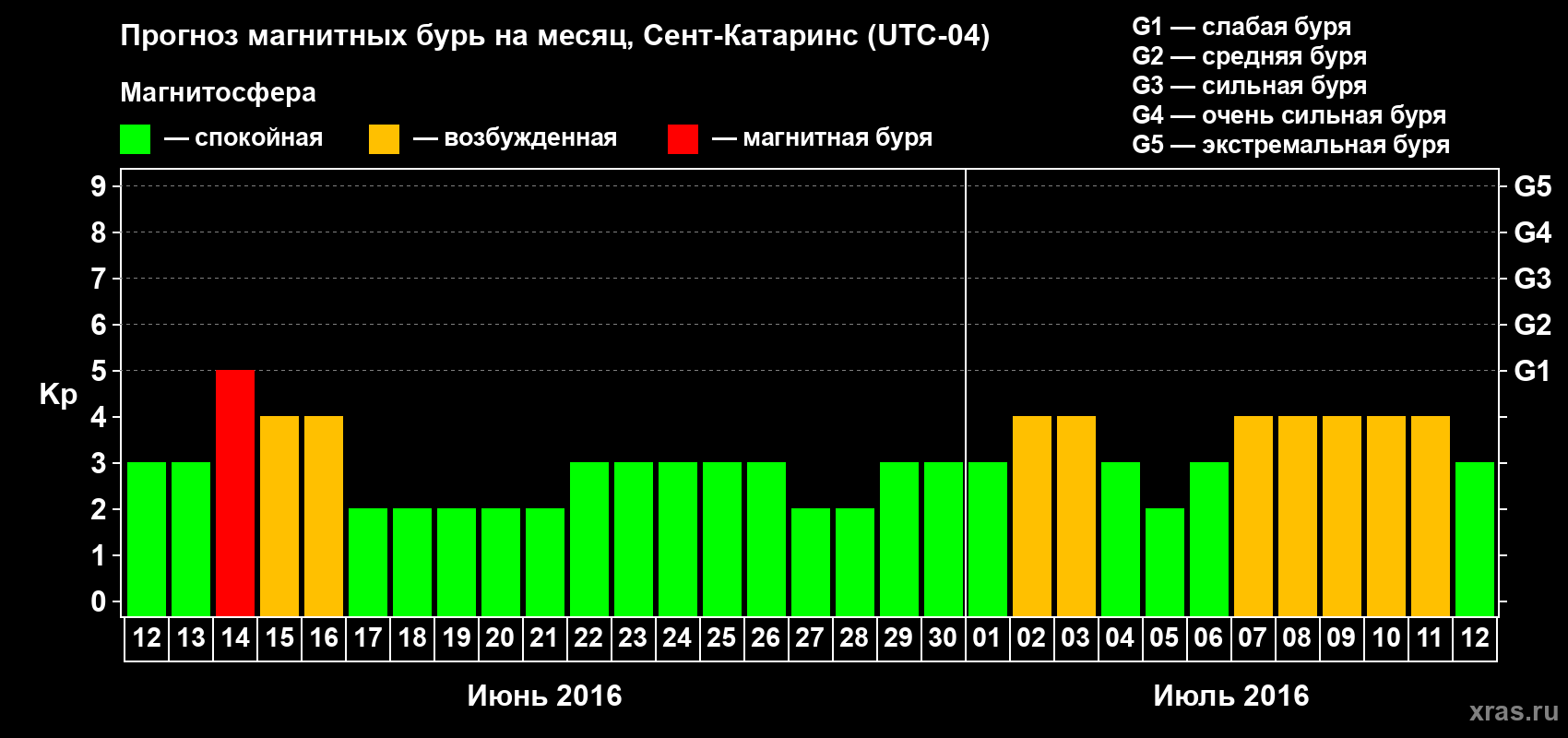 Прогноз максимального суточного геомагнитного индекса Kp на <b>1 месяц</b> (31 день) <b>с 12 июня по 12 июля 2016 г</b>