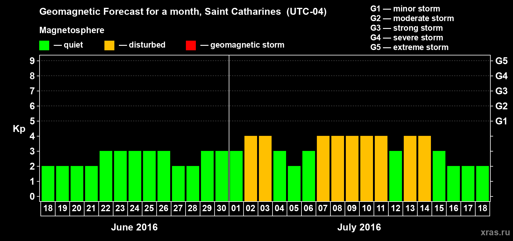 Forecast of the daily maximal value of geomagnetic index Kp for <b>1 month</b> (31 days) <b>from Jun 18, 2016 to Jul 18, 2016</b>