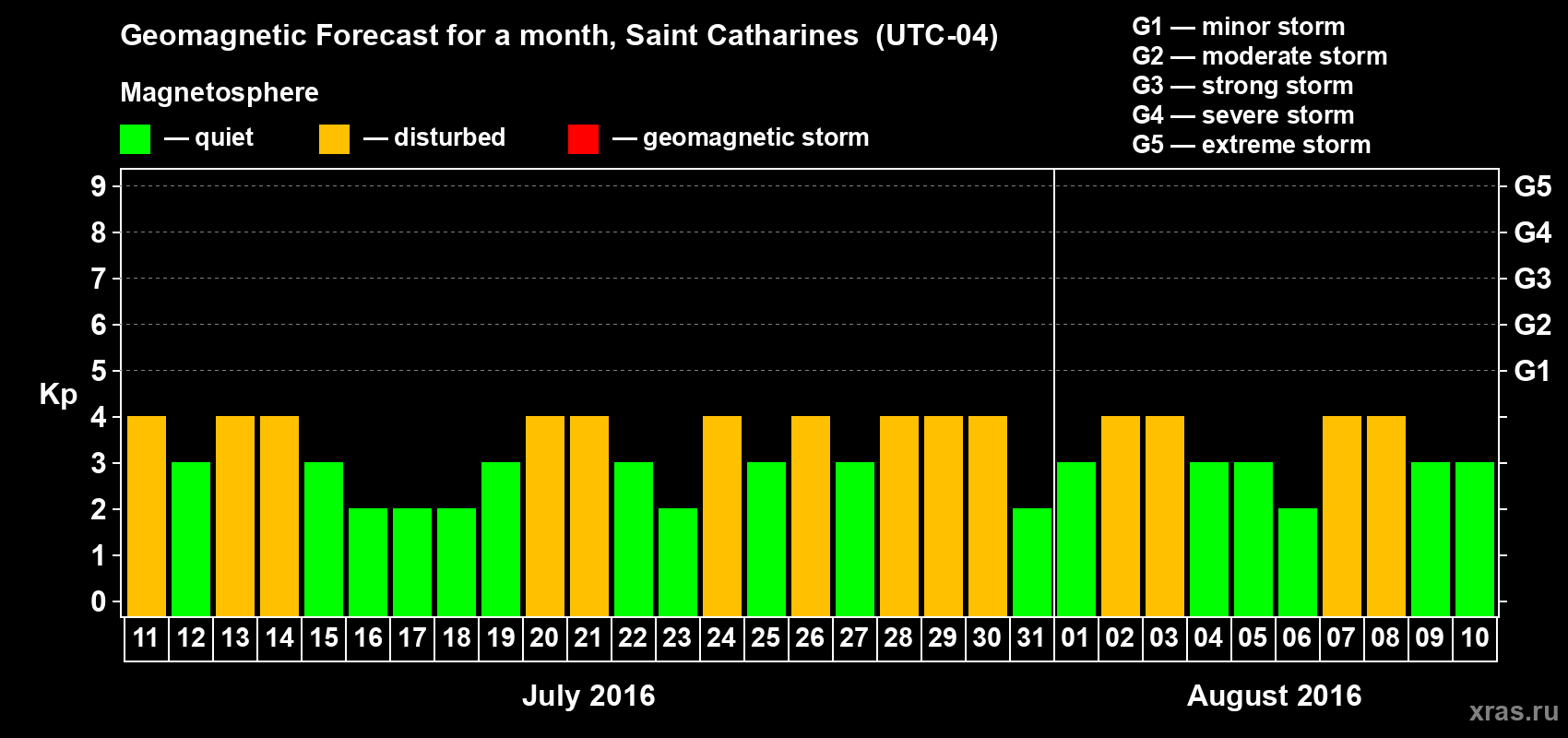 Forecast of the daily maximal value of geomagnetic index Kp for <b>1 month</b> (31 days) <b>from Jul 11, 2016 to Aug 10, 2016</b>