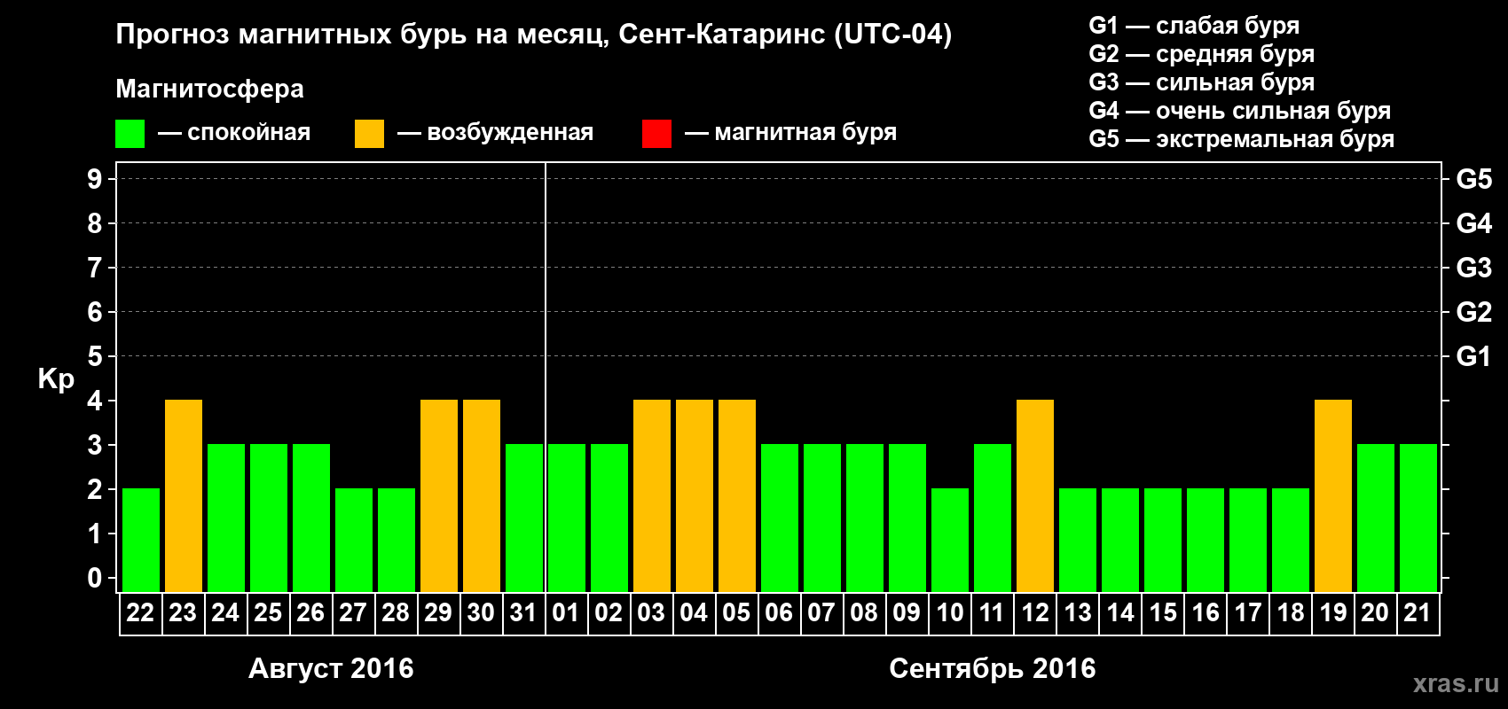 Прогноз максимального суточного геомагнитного индекса Kp на <b>1 месяц</b> (31 день) <b>с 22 августа по 21 сентября 2016 г</b>