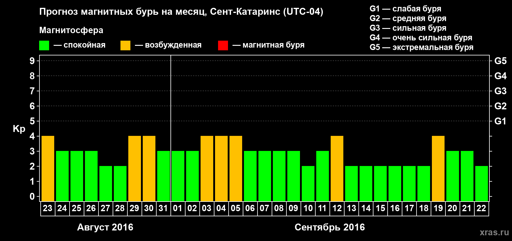 Прогноз максимального суточного геомагнитного индекса Kp на <b>1 месяц</b> (31 день) <b>с 23 августа по 22 сентября 2016 г</b>