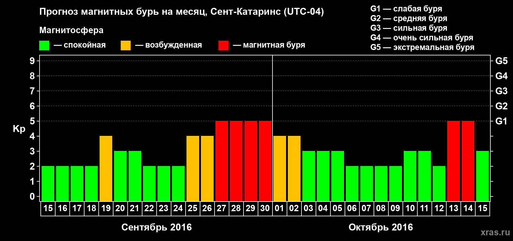 Прогноз максимального суточного геомагнитного индекса Kp на <b>1 месяц</b> (31 день) <b>с 15 сентября по 15 октября 2016 г</b>