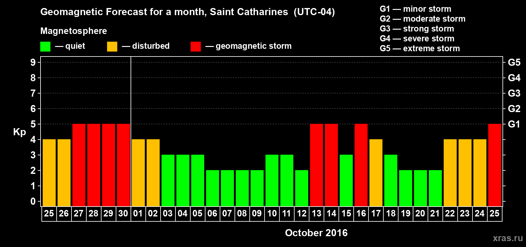Forecast of the daily maximal value of geomagnetic index Kp for <b>1 month</b> (31 days) <b>from Sep 25, 2016 to Oct 25, 2016</b>