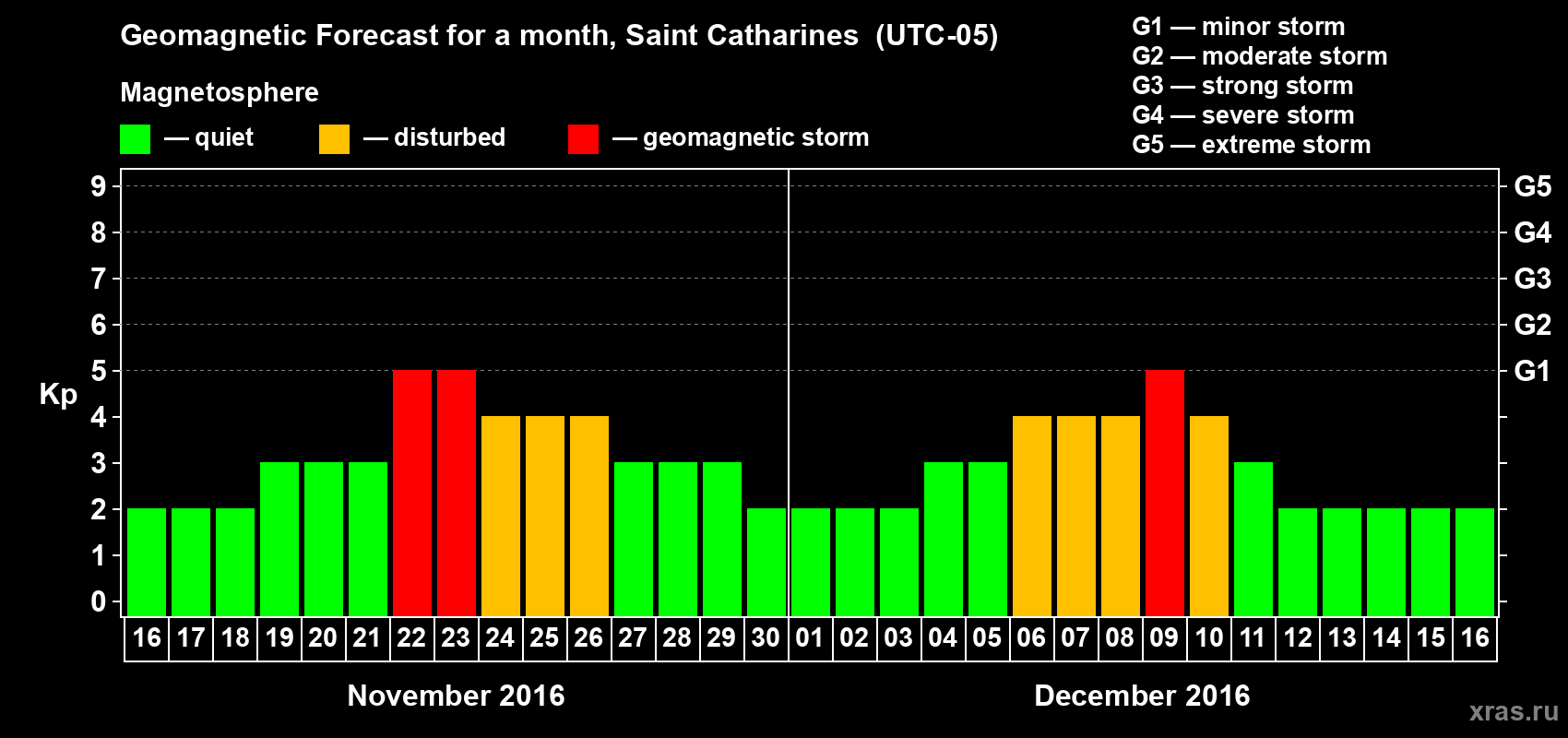 Forecast of the daily maximal value of geomagnetic index Kp for <b>1 month</b> (31 days) <b>from Nov 16, 2016 to Dec 16, 2016</b>
