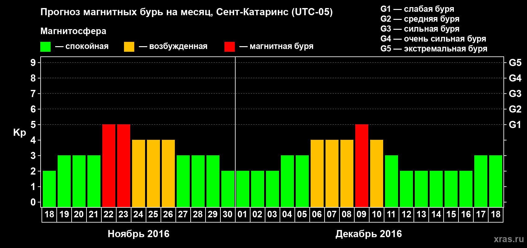 Прогноз максимального суточного геомагнитного индекса Kp на <b>1 месяц</b> (31 день) <b>с 18 ноября по 18 декабря 2016 г</b>