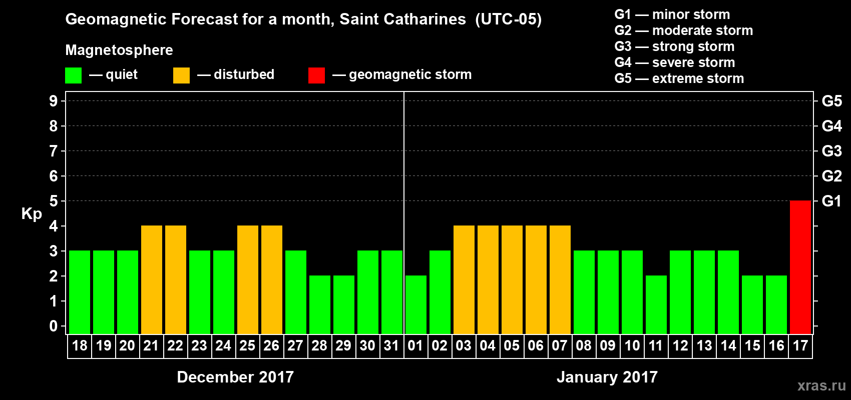 Forecast of the daily maximal value of geomagnetic index Kp for <b>1 month</b> (31 days) <b>from Dec 18, 2016 to Jan 17, 2017</b>